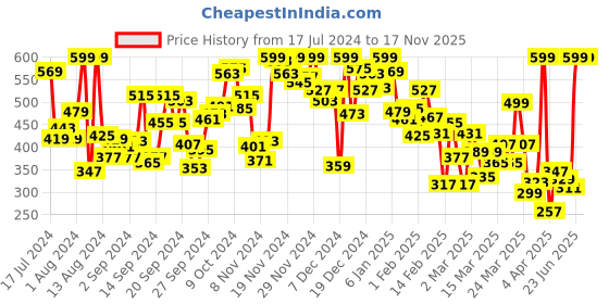 myntra.com INCLUD Girls Round Neck Printed T-shirt includ Price History Graph from 17 Jul 2024 to 17 Nov 2025