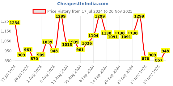 myntra.com INCLUD Girls Round Neck Printed T-shirt with Shorts includ Price History Graph from 17 Jul 2024 to 26 Nov 2025