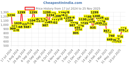 myntra.com INCLUD Girls Round Neck Printed T-shirt with Shorts includ Price History Graph from 17 Jul 2024 to 25 Nov 2025