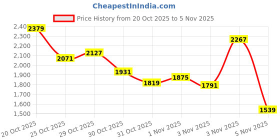 myntra.com INCLUD Girls Round Neck Pullover includ Price History Graph from 20 Oct 2025 to 3 Nov 2025