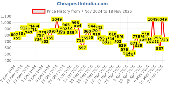myntra.com INCLUD Girls Round Neck Regular Top includ Price History Graph from 7 Nov 2024 to 18 Nov 2025
