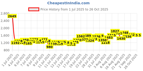 myntra.com INCLUD Girls Round Neck Ruffles Fit & Flare Dress includ Price History Graph from 1 Jul 2025 to 26 Oct 2025