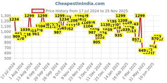 myntra.com INCLUD Girls Round Neck Short Sleeves Printed T-shirt with Shorts includ Price History Graph from 17 Jul 2024 to 25 Nov 2025