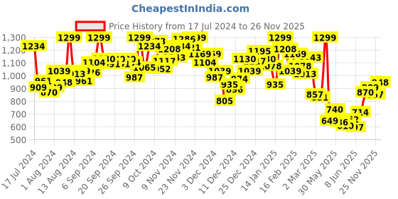 myntra.com INCLUD Girls Round Neck Short Sleeves Printed Top with Shorts includ Price History Graph from 17 Jul 2024 to 25 Nov 2025
