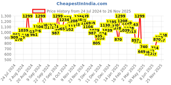 myntra.com INCLUD Girls Round Neck Short Sleeves Printed Top with Shorts includ Price History Graph from 24 Jul 2024 to 25 Nov 2025