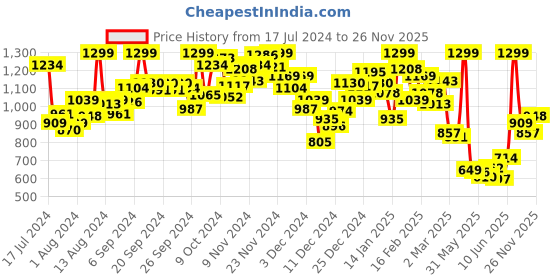 myntra.com INCLUD Girls Round Neck Short Sleeves Printed Top with Shorts includ Price History Graph from 17 Jul 2024 to 26 Nov 2025