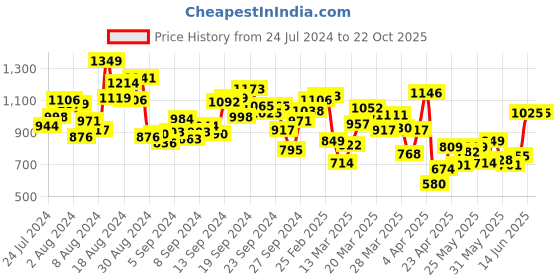 myntra.com INCLUD Girls Round neck Striped Fit & Flare Dress includ Price History Graph from 24 Jul 2024 to 22 Oct 2025