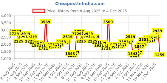 myntra.com INCLUD Girls Round Neck Sweatshirt With Pants includ Price History Graph from 8 Aug 2025 to 4 Dec 2025