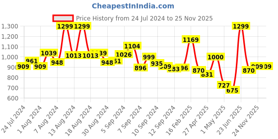 myntra.com INCLUD Girls Round Neck Top with Shorts includ Price History Graph from 24 Jul 2024 to 24 Nov 2025