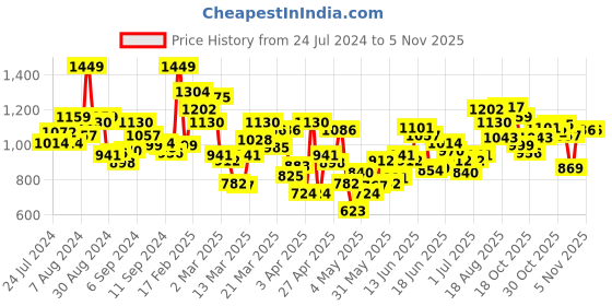 myntra.com INCLUD Girls Round Neck Top with Skirt includ Price History Graph from 24 Jul 2024 to 3 Nov 2025