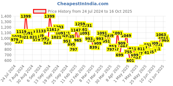 myntra.com INCLUD Girls Round Neck Top With Skirt includ Price History Graph from 24 Jul 2024 to 16 Oct 2025