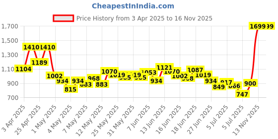 myntra.com INCLUD Girls Round Neck Top With Trousers includ Price History Graph from 3 Apr 2025 to 15 Nov 2025