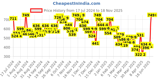 myntra.com INCLUD Girls Round Neck Typography Printed Cotton T-shirt includ Price History Graph from 17 Jul 2024 to 18 Nov 2025