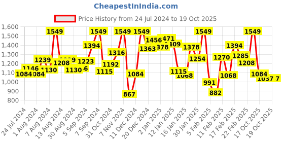 myntra.com INCLUD Girls Ruffles Camisole Top With Denim Shorts includ Price History Graph from 24 Jul 2024 to 18 Oct 2025