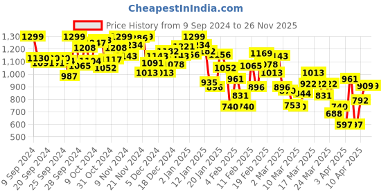 myntra.com INCLUD Girls Self Design Applique Top With Shorts includ Price History Graph from 9 Sep 2024 to 26 Nov 2025
