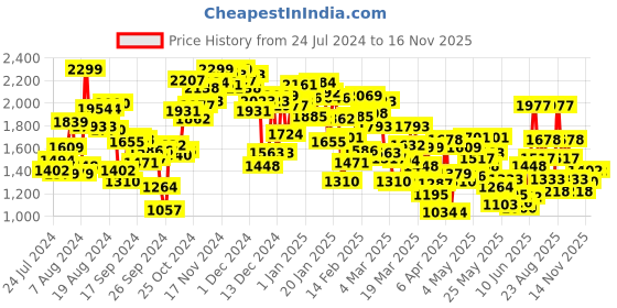 myntra.com INCLUD Girls Self Design Band Collar Top With Jeans includ Price History Graph from 24 Jul 2024 to 16 Nov 2025