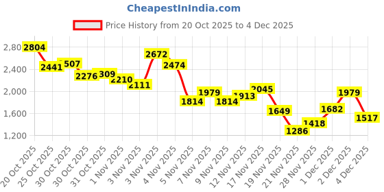 myntra.com INCLUD Girls Self-Design Bear Patterns Printed Long Sleeves Pullover includ Price History Graph from 20 Oct 2025 to 4 Dec 2025