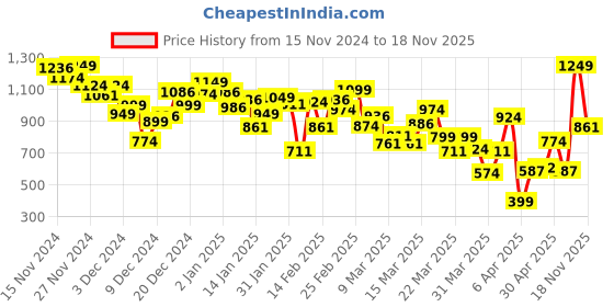 myntra.com INCLUD Girls Self Design Bodycon Dress includ Price History Graph from 15 Nov 2024 to 18 Nov 2025