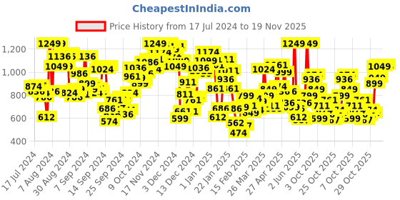 myntra.com INCLUD Girls Self Design Bow & Applique Top with Shorts includ Price History Graph from 17 Jul 2024 to 19 Nov 2025