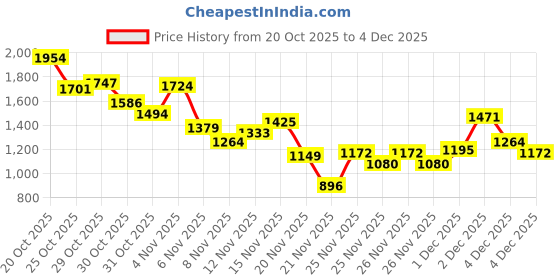 myntra.com INCLUD Girls Self-Design Cardigan Sweater With Bow Details includ Price History Graph from 20 Oct 2025 to 4 Dec 2025