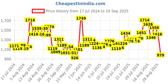 myntra.com INCLUD Girls Self Design Dry Fit Lightweight Bomber Jacket includ Price History Graph from 17 Jul 2024 to 10 Sep 2025