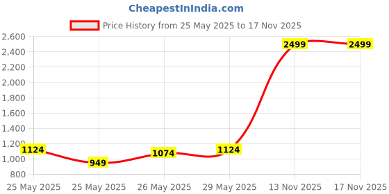 myntra.com INCLUD Girls Self Design Embroidered Fit & Flare Dress includ Price History Graph from 25 May 2025 to 17 Nov 2025