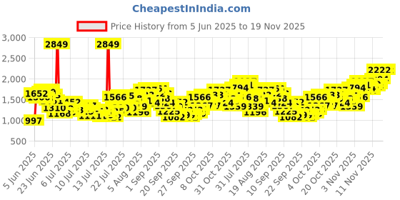 myntra.com INCLUD Girls Self Design Embroidered Technology Shorts includ Price History Graph from 5 Jun 2025 to 17 Nov 2025