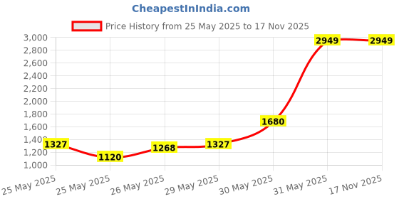 myntra.com INCLUD Girls Self Design Fit & Flare Dress includ Price History Graph from 25 May 2025 to 17 Nov 2025
