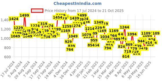 myntra.com INCLUD Girls Self Design Flutter Sleeves Gathered or Pleated Schiffli Fit & Flare Dress includ Price History Graph from 17 Jul 2024 to 21 Oct 2025