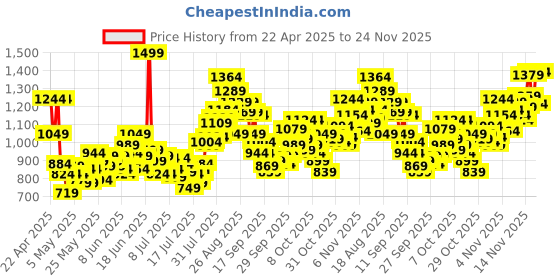 myntra.com INCLUD Girls Self Design Halter Neck Top With Shorts includ Price History Graph from 22 Apr 2025 to 24 Nov 2025