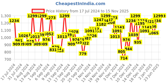 myntra.com INCLUD Girls Self Design High Neck Sleeveless Knitted A-Line Dress With Belt includ Price History Graph from 17 Jul 2024 to 15 Nov 2025