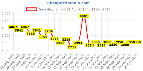 myntra.com INCLUD Girls Self Design Long Sleeves Pure Cotton Top With Trousers & Crop Top includ Price History Graph from 21 Aug 2025 to 29 Oct 2025
