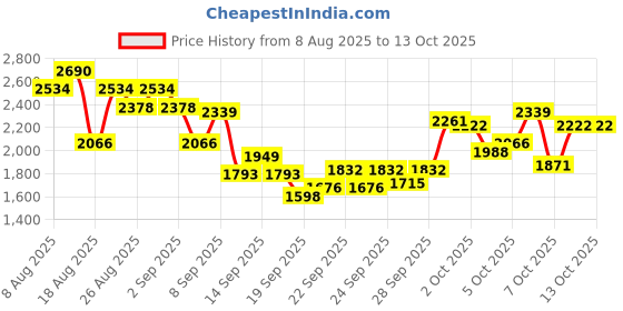 myntra.com INCLUD Girls Self Design Long Sleeves Top With Joggers includ Price History Graph from 8 Aug 2025 to 13 Oct 2025