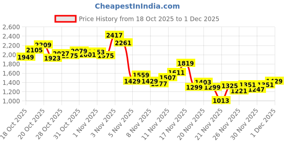 myntra.com INCLUD Girls Self Design Long Sleeves Zipper Jacket With Jogger includ Price History Graph from 18 Oct 2025 to 1 Dec 2025