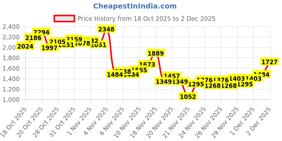 myntra.com INCLUD Girls Self Design Long Sleeves Zipper Jacket With Jogger includ Price History Graph from 18 Oct 2025 to 2 Dec 2025
