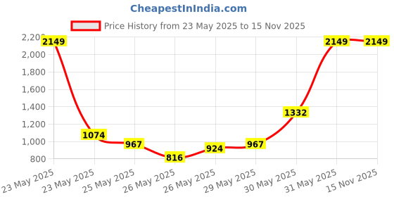 myntra.com INCLUD Girls Self Design One Shoulder Crop Top with Skirt includ Price History Graph from 23 May 2025 to 15 Nov 2025
