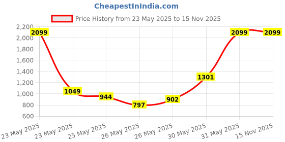 myntra.com INCLUD Girls Self Design One Shoulder Crop Top with Skirt includ Price History Graph from 23 May 2025 to 15 Nov 2025