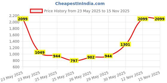 myntra.com INCLUD Girls Self Design One Shoulder Crop Top with Skirt includ Price History Graph from 23 May 2025 to 15 Nov 2025