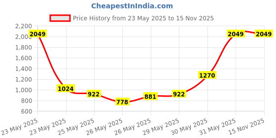 myntra.com INCLUD Girls Self Design One Shoulder Crop Top with Skirt includ Price History Graph from 23 May 2025 to 15 Nov 2025