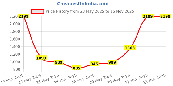 myntra.com INCLUD Girls Self Design One Shoulder Crop Top with Skirt includ Price History Graph from 23 May 2025 to 15 Nov 2025