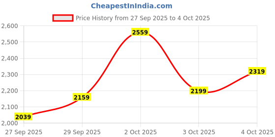 myntra.com INCLUD Girls Self Design Peterpan Collar Sweatshirt With Joggers includ Price History Graph from 27 Sep 2025 to 4 Oct 2025