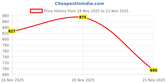 myntra.com INCLUD Girls Self Design Ribbed Crop Top With Denim Shorts includ Price History Graph from 18 Nov 2025 to 21 Nov 2025