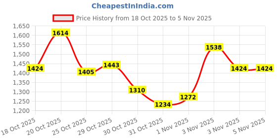 myntra.com INCLUD Girls Self Design Round Neck Full Sleeves Cardigan Sweaters includ Price History Graph from 18 Oct 2025 to 4 Nov 2025