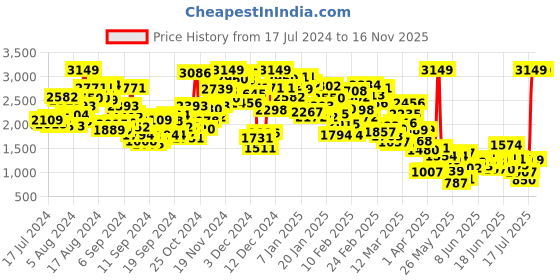 myntra.com INCLUD Girls Self Design Round Neck Puff Sleeves Fit & Flare Dress includ Price History Graph from 17 Jul 2024 to 16 Nov 2025