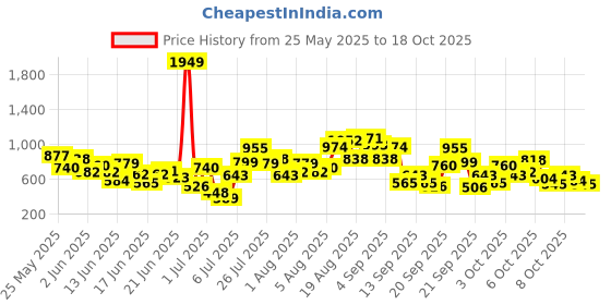 myntra.com INCLUD Girls Self Design Round Neck Top With Shorts includ Price History Graph from 25 May 2025 to 18 Oct 2025