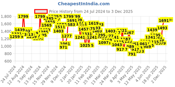 myntra.com INCLUD Girls Self Design Shirt With Skirt includ Price History Graph from 24 Jul 2024 to 1 Dec 2025