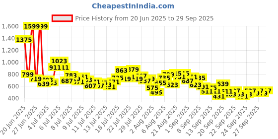 myntra.com INCLUD Girls Self Design Short Sleeves T-shirt includ Price History Graph from 20 Jun 2025 to 29 Sep 2025