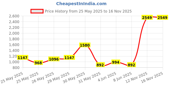 myntra.com INCLUD Girls Self Design Short Sleeves T-shirt With Shorts includ Price History Graph from 25 May 2025 to 16 Nov 2025