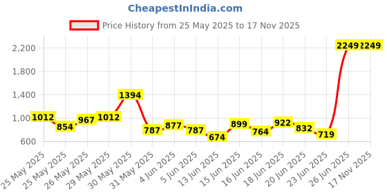 myntra.com INCLUD Girls Self Design Short Sleeves Top With Trouser includ Price History Graph from 25 May 2025 to 15 Nov 2025