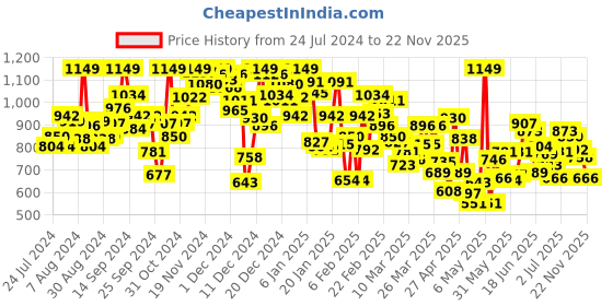 myntra.com INCLUD Girls Self Design Shoulder Straps Elasticated Crop Top With Shorts Set includ Price History Graph from 24 Jul 2024 to 22 Nov 2025